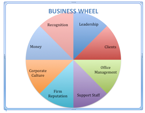 Business Wheel - Focus Areas